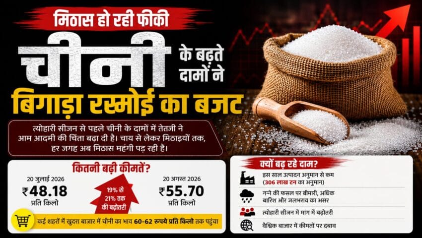 मिठास हो रही फीकी, चीनी के बढ़ते दामों ने बढ़ाई रसोई की चिंता, त्योहारों से पहले आम आदमी पर महंगाई की मार