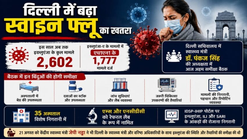 दिल्ली : स्वाइन फ्लू का बढ़ता खतरा, इस साल एच 1 एन1 के 1777 मामले, स्वास्थ्य मंत्री आज करेंगे समीक्षा बैठक