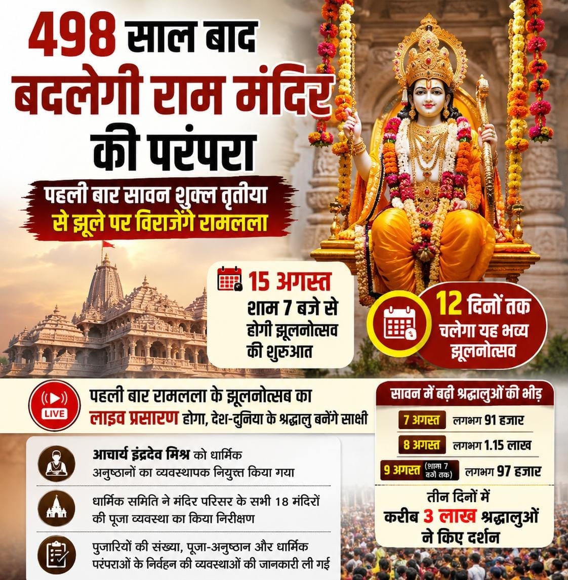 498 साल बाद बदलेगी राम मंदिर की परंपरा, सावन शुक्ल तृतीया से झूले पर विराजेंगे रामलला