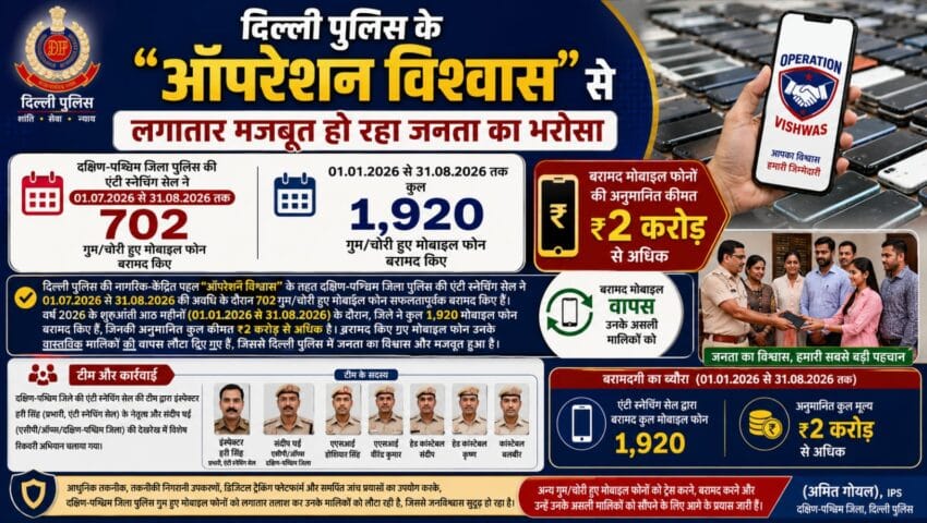 ‘ऑपरेशन विश्वास’ से मजबूत हो रहा जनता का भरोसा, आठ माह में 1,920 मोबाइल बरामद