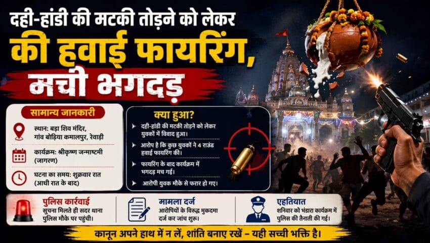 रेवाड़ी: दही-हांडी की मटकी तोड़ने को लेकर हुए विवाद में चली गोली, पुलिस बल तैनात