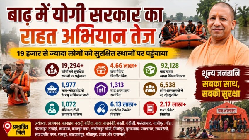 बाढ़ में योगी सरकार का राहत अभियान तेज, 19 हजार से अधिक लोगों को सुरक्षित पहुंचाया
