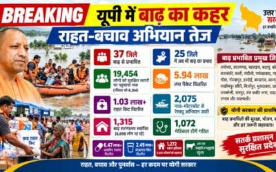 यूपी में बाढ़ से 37 जिले प्रभावित, 19,454 लोगों को सुरक्षित निकाला गया; 5.94 लाख लंच पैकेट बांटे