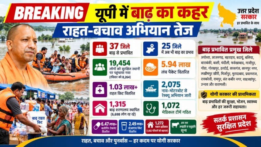 यूपी में बाढ़ से 37 जिले प्रभावित, 19,454 लोगों को सुरक्षित निकाला गया; 5.94 लाख लंच पैकेट बांटे