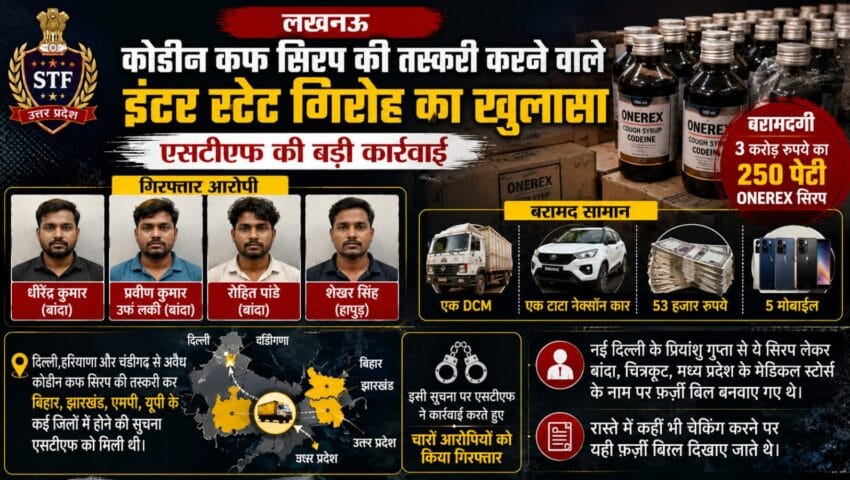 STF ने किया इंटरस्टेट तस्करी गिरोह का खुलासा, 3 करोड़ की कोडीन कफ सिरप बरामद